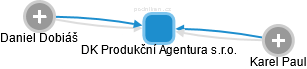DK Produkční Agentura s.r.o. - náhled vizuálního zobrazení vztahů obchodního rejstříku