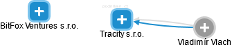 Tracity s.r.o. - náhled vizuálního zobrazení vztahů obchodního rejstříku
