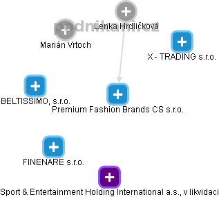 Premium Fashion Brands CS s.r.o. - náhled vizuálního zobrazení vztahů obchodního rejstříku