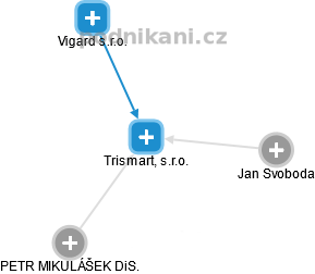 Trismart, s.r.o. - náhled vizuálního zobrazení vztahů obchodního rejstříku