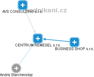 CENTRUM ŘEMESEL s.r.o. - náhled vizuálního zobrazení vztahů obchodního rejstříku