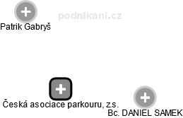 Česká asociace parkouru, z.s. - náhled vizuálního zobrazení vztahů obchodního rejstříku