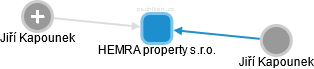HEMRA property s.r.o. - náhled vizuálního zobrazení vztahů obchodního rejstříku