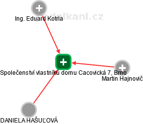 Společenství vlastníků domu Cacovická 7, Brno - náhled vizuálního zobrazení vztahů obchodního rejstříku