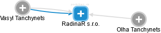 RadinaR s.r.o. - náhled vizuálního zobrazení vztahů obchodního rejstříku