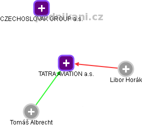 TATRA AVIATION a.s. - náhled vizuálního zobrazení vztahů obchodního rejstříku