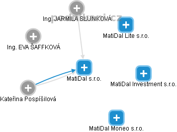 MatiDal s.r.o. - náhled vizuálního zobrazení vztahů obchodního rejstříku
