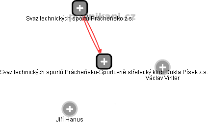 Svaz technických sportů Prácheňsko-Sportovně střelecký klub Dukla Písek z.s. - náhled vizuálního zobrazení vztahů obchodního rejstříku