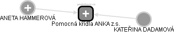 Pomocná křídla ANKA z.s. - náhled vizuálního zobrazení vztahů obchodního rejstříku