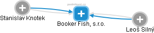 Booker Fish, s.r.o. - náhled vizuálního zobrazení vztahů obchodního rejstříku
