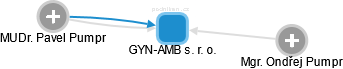 GYN-AMB s. r. o. - náhled vizuálního zobrazení vztahů obchodního rejstříku