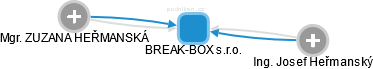 BREAK-BOX s.r.o. - náhled vizuálního zobrazení vztahů obchodního rejstříku