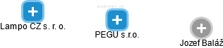 PEGU s.r.o. - náhled vizuálního zobrazení vztahů obchodního rejstříku
