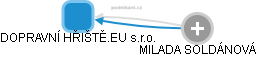 DOPRAVNÍ HŘIŠTĚ.EU s.r.o. - náhled vizuálního zobrazení vztahů obchodního rejstříku