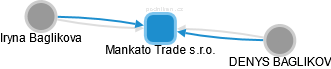Mankato Trade s.r.o. - náhled vizuálního zobrazení vztahů obchodního rejstříku