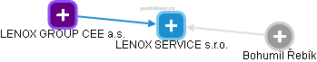 LENOX SERVICE s.r.o. - náhled vizuálního zobrazení vztahů obchodního rejstříku