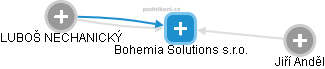 Bohemia Solutions s.r.o. - náhled vizuálního zobrazení vztahů obchodního rejstříku