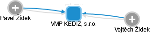 VMP KEDIZ, s.r.o. - náhled vizuálního zobrazení vztahů obchodního rejstříku