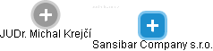 Sansibar Company s.r.o. - náhled vizuálního zobrazení vztahů obchodního rejstříku