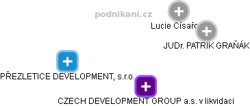 CZECH DEVELOPMENT GROUP a.s. v likvidaci - náhled vizuálního zobrazení vztahů obchodního rejstříku