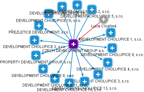 CZECH DEVELOPMENT GROUP a.s. - náhled vizuálního zobrazení vztahů obchodního rejstříku