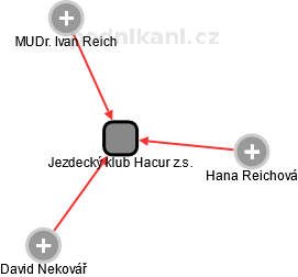 Jezdecký klub Hacur z.s. - náhled vizuálního zobrazení vztahů obchodního rejstříku