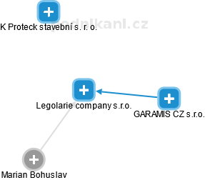 Legolarie company s.r.o. - náhled vizuálního zobrazení vztahů obchodního rejstříku