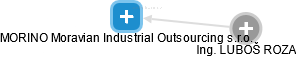 MORINO Moravian Industrial Outsourcing s.r.o. - náhled vizuálního zobrazení vztahů obchodního rejstříku