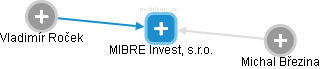 MIBRE Invest, s.r.o. - náhled vizuálního zobrazení vztahů obchodního rejstříku