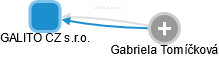 GALITO CZ s.r.o. - náhled vizuálního zobrazení vztahů obchodního rejstříku
