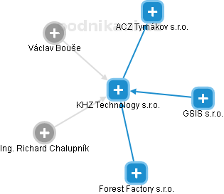 KHZ Technology s.r.o. - náhled vizuálního zobrazení vztahů obchodního rejstříku