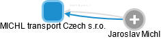 MICHL transport Czech s.r.o. - náhled vizuálního zobrazení vztahů obchodního rejstříku