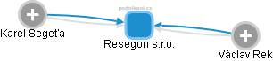 Resegon s.r.o. - náhled vizuálního zobrazení vztahů obchodního rejstříku
