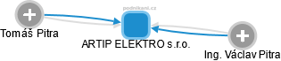 ARTIP ELEKTRO s.r.o. - náhled vizuálního zobrazení vztahů obchodního rejstříku