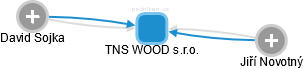 TNS WOOD s.r.o. - náhled vizuálního zobrazení vztahů obchodního rejstříku