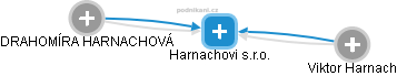 Harnachovi s.r.o. - náhled vizuálního zobrazení vztahů obchodního rejstříku