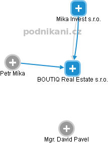 BOUTIQ Real Estate s.r.o. - náhled vizuálního zobrazení vztahů obchodního rejstříku