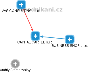 CAPITAL CARTEL s.r.o. - náhled vizuálního zobrazení vztahů obchodního rejstříku