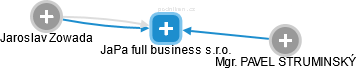 JaPa full business s.r.o. - náhled vizuálního zobrazení vztahů obchodního rejstříku