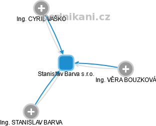 Stanislav Barva s.r.o. - náhled vizuálního zobrazení vztahů obchodního rejstříku