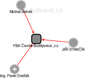 FBK České Budějovice, z.s. - náhled vizuálního zobrazení vztahů obchodního rejstříku