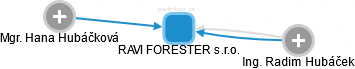 RAVI FORESTER s.r.o. - náhled vizuálního zobrazení vztahů obchodního rejstříku
