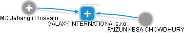 GALAXY INTERNATIONAL, s.r.o. - náhled vizuálního zobrazení vztahů obchodního rejstříku