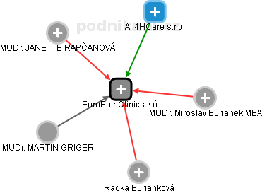 EuroPainClinics z.ú. - náhled vizuálního zobrazení vztahů obchodního rejstříku