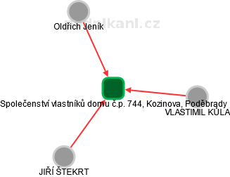 Společenství vlastníků domu č.p. 744, Kozinova, Poděbrady - náhled vizuálního zobrazení vztahů obchodního rejstříku
