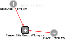 Panzer Elite Group Wiking z.s. - náhled vizuálního zobrazení vztahů obchodního rejstříku