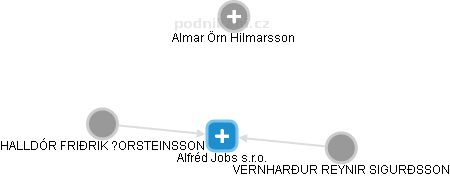 Alfréd Jobs s.r.o. - náhled vizuálního zobrazení vztahů obchodního rejstříku