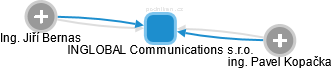 INGLOBAL Communications s.r.o. - náhled vizuálního zobrazení vztahů obchodního rejstříku