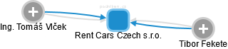 Rent Cars Czech s.r.o. - náhled vizuálního zobrazení vztahů obchodního rejstříku