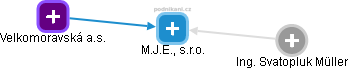 M.J.E., s.r.o. - náhled vizuálního zobrazení vztahů obchodního rejstříku